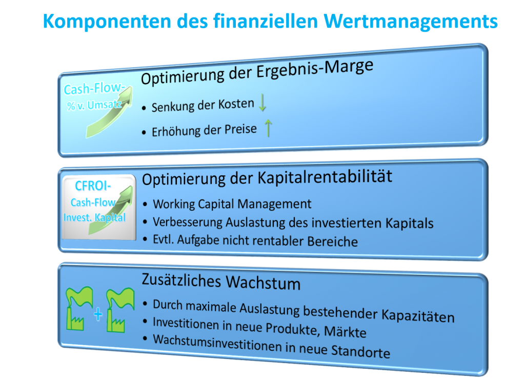 finanzielles Wertmanagement